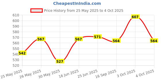 flipkart.com vubly Reusable Solid Pocket Cloth Diapers With Microfiber Inserts (0 - 2 Years) vubly Price History Graph from 25 May 2025 to 4 Oct 2025