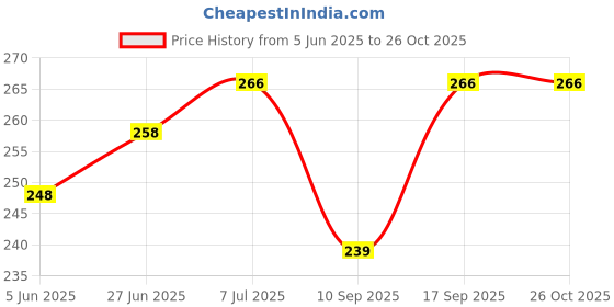 flipkart.com vuci Cotton Solid Patiala vuci Price History Graph from 5 Jun 2025 to 26 Oct 2025