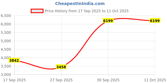 flipkart.com speedo Vue Mirror Goggles, Green, Free Size speedo Price History Graph from 17 Sep 2025 to 10 Oct 2025