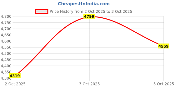 flipkart.com vuezen Polarized, UV Protection Cat-eye Sunglasses (53) vuezen Price History Graph from 2 Oct 2025 to 3 Oct 2025