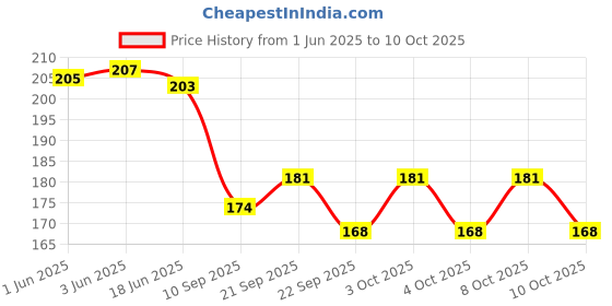 flipkart.com vuf Wood Table Photo Frame vuf Price History Graph from 1 Jun 2025 to 10 Oct 2025