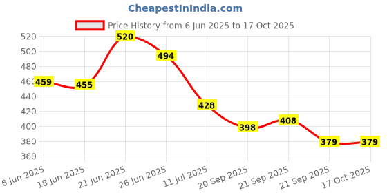 flipkart.com vuf Wood Wall Photo Frame vuf Price History Graph from 6 Jun 2025 to 17 Oct 2025