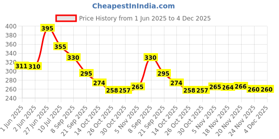 flipkart.com vuf Wood Wall Photo Frame vuf Price History Graph from 1 Jun 2025 to 4 Dec 2025
