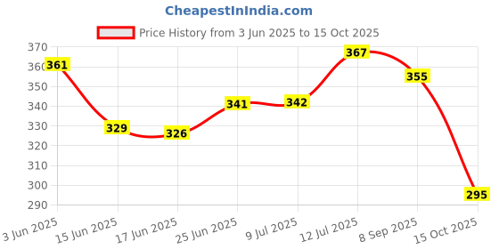flipkart.com vuf Wood Wall Photo Frame vuf Price History Graph from 3 Jun 2025 to 15 Oct 2025