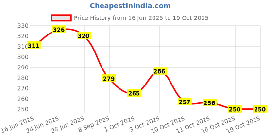 flipkart.com vuf Wood Wall Photo Frame vuf Price History Graph from 16 Jun 2025 to 16 Oct 2025