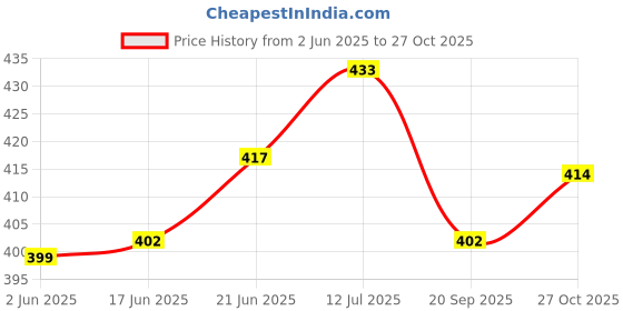 flipkart.com vuf Wood Wall Photo Frame vuf Price History Graph from 2 Jun 2025 to 27 Oct 2025