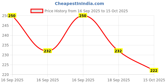 flipkart.com vuf Wood Wall Photo Frame vuf Price History Graph from 16 Sep 2025 to 15 Oct 2025