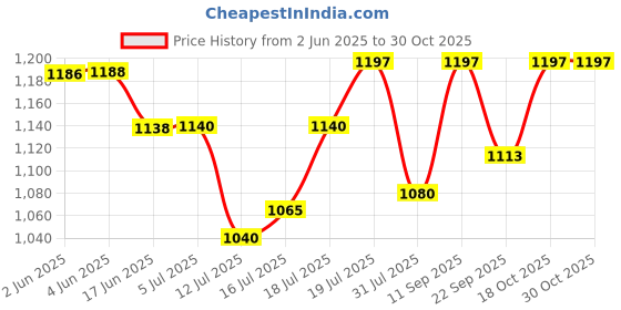 flipkart.com unleash Vulcan 2000W Electric Room Heater Fan Heater 100% Copper Motor, 1 Year Warranty Fan Room Heater unleash Price History Graph from 2 Jun 2025 to 30 Oct 2025