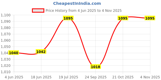 flipkart.com unleash Vulcan 2000W Electric Room Heater Fan Heater 100% Copper Motor, 1 Year Warranty Fan Room Heater unleash Price History Graph from 4 Jun 2025 to 3 Nov 2025