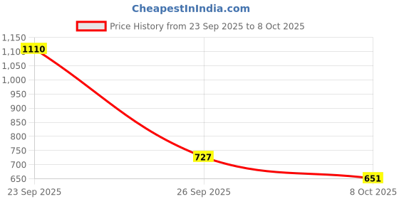 flipkart.com jqr VULCAN Running Shoes For Men jqr Price History Graph from 23 Sep 2025 to 8 Oct 2025