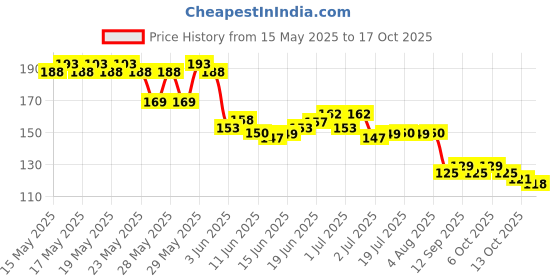 flipkart.com vulpix 12 Sheets Multicolor Mix Design 3d art Nail Stickers vulpix Price History Graph from 15 May 2025 to 17 Oct 2025