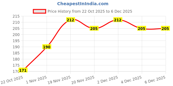 flipkart.com vulpix 48 Bottles 3d Nail Art Glitter Sequins Set, 5Pc Double Side Dotting Pen, 15Pcs Nail Art Brush Decoration Tool vulpix Price History Graph from 22 Oct 2025 to 6 Dec 2025