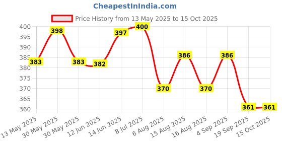 flipkart.com vulpix LED STAR LIGHT Chain Copper Light Hanging Chain Rod vulpix Price History Graph from 13 May 2025 to 15 Oct 2025