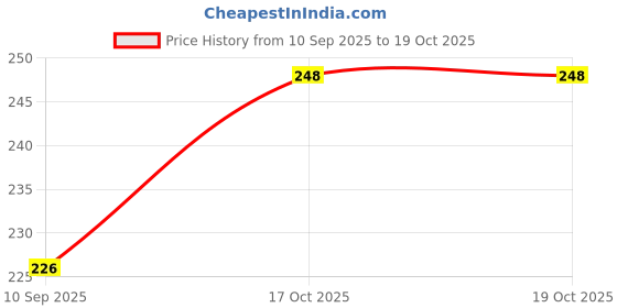 flipkart.com VULPIX Professional Nude Eyeshadow & Hello Kitty Soft Makeup Brushes & Eye Lashes Price History Graph from 10 Sep 2025 to 19 Oct 2025
