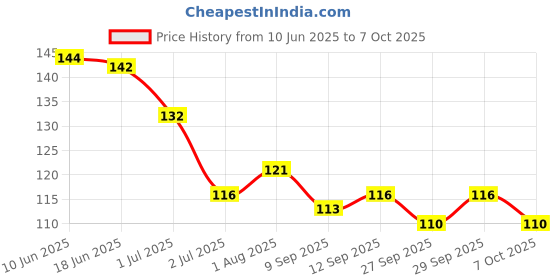 flipkart.com vulpix Reusable 100 TIps Artificial Nails with glue & Stainless Steel 7in1 Manicure Tool kit vulpix Price History Graph from 10 Jun 2025 to 6 Oct 2025