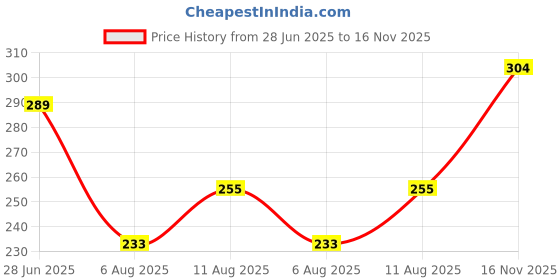 flipkart.com VULPIX TYA 6155 fashion Makeup kit, 5pcs Makeup Brush set, Pack of 2 Blender Puff set Price History Graph from 28 Jun 2025 to 16 Nov 2025