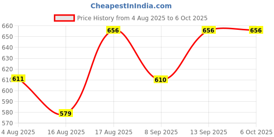 flipkart.com vulrian 22 cm Lamp Base vulrian Price History Graph from 4 Aug 2025 to 6 Oct 2025