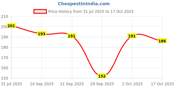 flipkart.com vulrian Dental Floss Picks High Toughness Toothpicks Sticks vulrian Price History Graph from 31 Jul 2025 to 17 Oct 2025