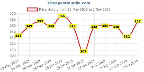 flipkart.com vulternic Plastic Electric Egg Cooker, Boiler, Hard Boil Steamer and Poacher Single Layer Egg Cooker vulternic Price History Graph from 12 May 2025 to 2 Nov 2025