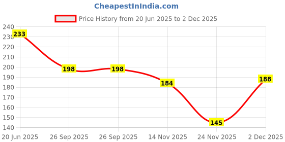 flipkart.com vulternic Washing Vegetables, Fruits | Bathroom Support Shelf Soap Box Organize Plastic Fruit & Vegetable Basket vulternic Price History Graph from 20 Jun 2025 to 2 Dec 2025
