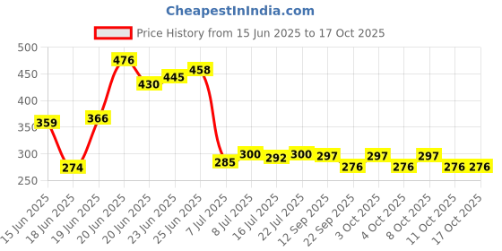 flipkart.com vunnava Air Cooler, Refrigerator, Washing Machine Material Plastic vunnava Price History Graph from 15 Jun 2025 to 16 Oct 2025
