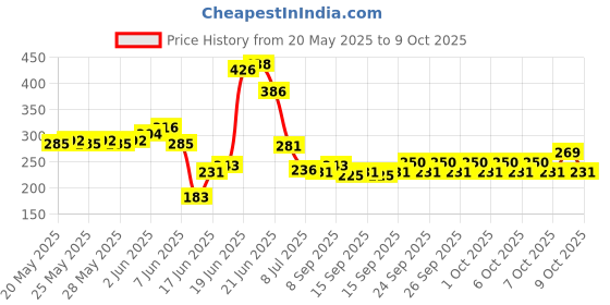 flipkart.com vunnava Refrigerator, Air Cooler Material Plastic vunnava Price History Graph from 20 May 2025 to 9 Oct 2025