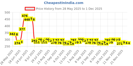flipkart.com vunnava Refrigerator, Air Cooler, Washing Machine Material Plastic vunnava Price History Graph from 28 May 2025 to 26 Nov 2025