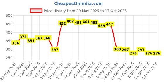 flipkart.com vunnava Refrigerator, Air Cooler, Washing Machine Material Plastic vunnava Price History Graph from 29 May 2025 to 14 Oct 2025
