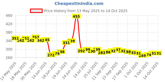 flipkart.com vunnava Refrigerator Material Plastic vunnava Price History Graph from 13 May 2025 to 14 Oct 2025