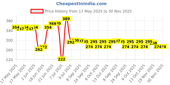 flipkart.com vunnava Refrigerator, Washing Machine, Air Cooler Material Plastic vunnava Price History Graph from 17 May 2025 to 30 Nov 2025