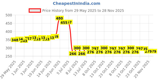 flipkart.com vunnava Refrigerator, Washing Machine, Air Cooler Material Plastic vunnava Price History Graph from 29 May 2025 to 27 Nov 2025