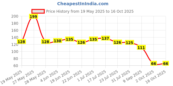 flipkart.com vunnava Washing Machine Material Plastic vunnava Price History Graph from 19 May 2025 to 15 Oct 2025