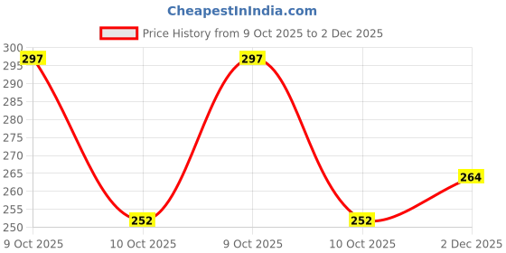 flipkart.com vuon fab Men Regular Fit Solid Curved Collar Casual Shirt vuon fab Price History Graph from 9 Oct 2025 to 2 Dec 2025