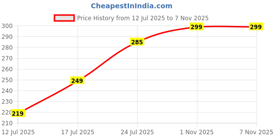 flipkart.com vuon fab Men Regular Fit Solid Curved Collar Casual Shirt vuon fab Price History Graph from 12 Jul 2025 to 6 Nov 2025