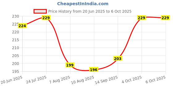 flipkart.com VURIOZZ USB Type C OTG Adapter Price History Graph from 20 Jun 2025 to 6 Oct 2025