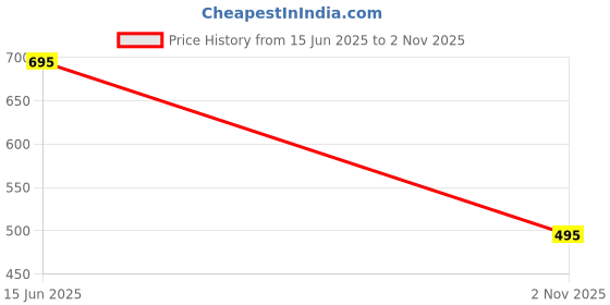 flipkart.com vuriq Men Embellished Cotton Blend Straight Kurta vuriq Price History Graph from 15 Jun 2025 to 2 Nov 2025
