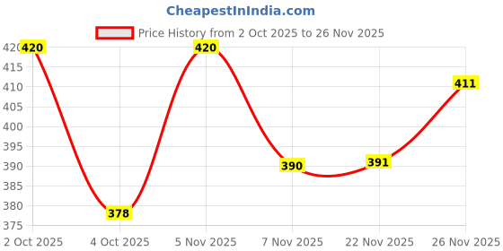 flipkart.com vuriq Men Jacquard Kurta Pyjama Set vuriq Price History Graph from 2 Oct 2025 to 26 Nov 2025