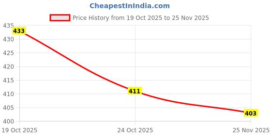 flipkart.com vuriq Men Jacquard Kurta Pyjama Set vuriq Price History Graph from 19 Oct 2025 to 25 Nov 2025