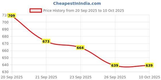 flipkart.com vuroii Polyester Infants Baby Folding Crib Mosquito Net vuroii Price History Graph from 20 Sep 2025 to 10 Oct 2025