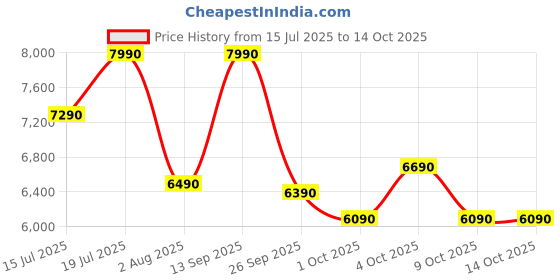 flipkart.com godrej interio Vurv High Back Mesh Office Executive Chair godrej interio Price History Graph from 15 Jul 2025 to 14 Oct 2025