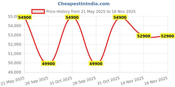 flipkart.com godrej interio Vurv Mid Back Fabric Study Arm Chair godrej interio Price History Graph from 21 May 2025 to 16 Nov 2025
