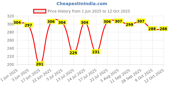 flipkart.com vushi 20 L WATER DISPENSER-V-01 Bottom Loading Water Dispenser vushi Price History Graph from 1 Jun 2025 to 12 Oct 2025