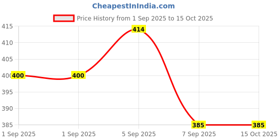 flipkart.com vustica Acoustic D'Addario EZ890 Extra Super Light Acoustic Guitar Strings with Crisp Bright Tone Guitar String vustica Price History Graph from 1 Sep 2025 to 15 Oct 2025