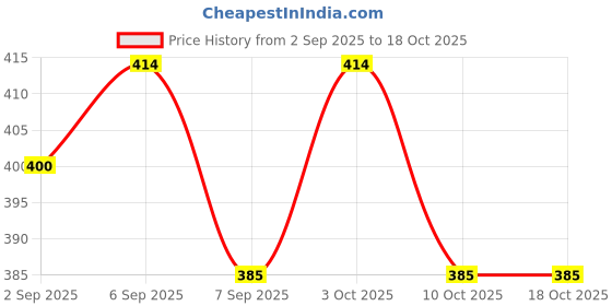 flipkart.com vustica Acoustic D'Addario EZ920 Medium Light 85/15 Bronze Acoustic Guitar Strings Bright Guitar String vustica Price History Graph from 2 Sep 2025 to 17 Oct 2025