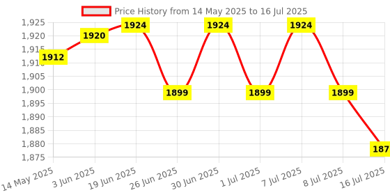 flipkart.com VUSTICA Auto Face Tracking Tripod Camera Stand Smart Video Shooting Holder Selfie Stick Single Gimbal for Mobile Price History Graph from 14 May 2025 to 16 Jul 2025
