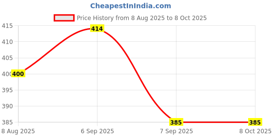 flipkart.com vustica Electric D'Addario EXL120 XL Nickel Wound Super Light Guitar Strings - 6 Strings, 09-42 Guitar String vustica Price History Graph from 8 Aug 2025 to 8 Oct 2025