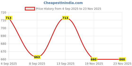 flipkart.com VUSTICA Magic Self Adhesive Cloth Wrap | Anti-Scratch Camera Lens Wrap | Portable Makeup Bag | Multipurpose Protective Wrap Cloth 20"x20" | Ideal for Cosmetic Storage & Travel Camera Bag Price History Graph from 4 Sep 2025 to 22 Nov 2025