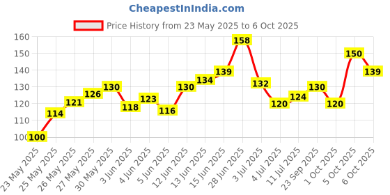 flipkart.com vuto Chip Free Nail Polish | Glossy Finish | Rich Pigmentation | Quick Drying Formula Multicolor 12 vuto Price History Graph from 23 May 2025 to 6 Oct 2025