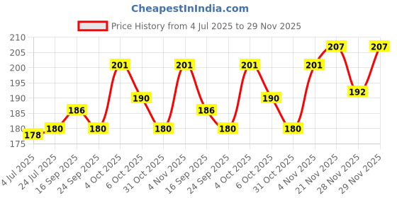 flipkart.com vuto Glossy Finish Nail Lacquer Kit | Stay Long, Quick Dry Paint With Chip Resistant- 12 Different Shiny Shades Kit vuto Price History Graph from 4 Jul 2025 to 29 Nov 2025