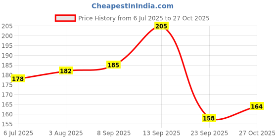 flipkart.com vuto Long-lasting & Vibrant Nail Paint | Natural Nail Polish with High Gloss Finish | 12 Classy Colors vuto Price History Graph from 6 Jul 2025 to 27 Oct 2025